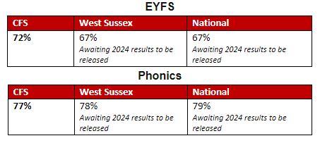 EYFS Results 3