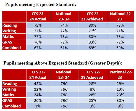 KS2 Results 2