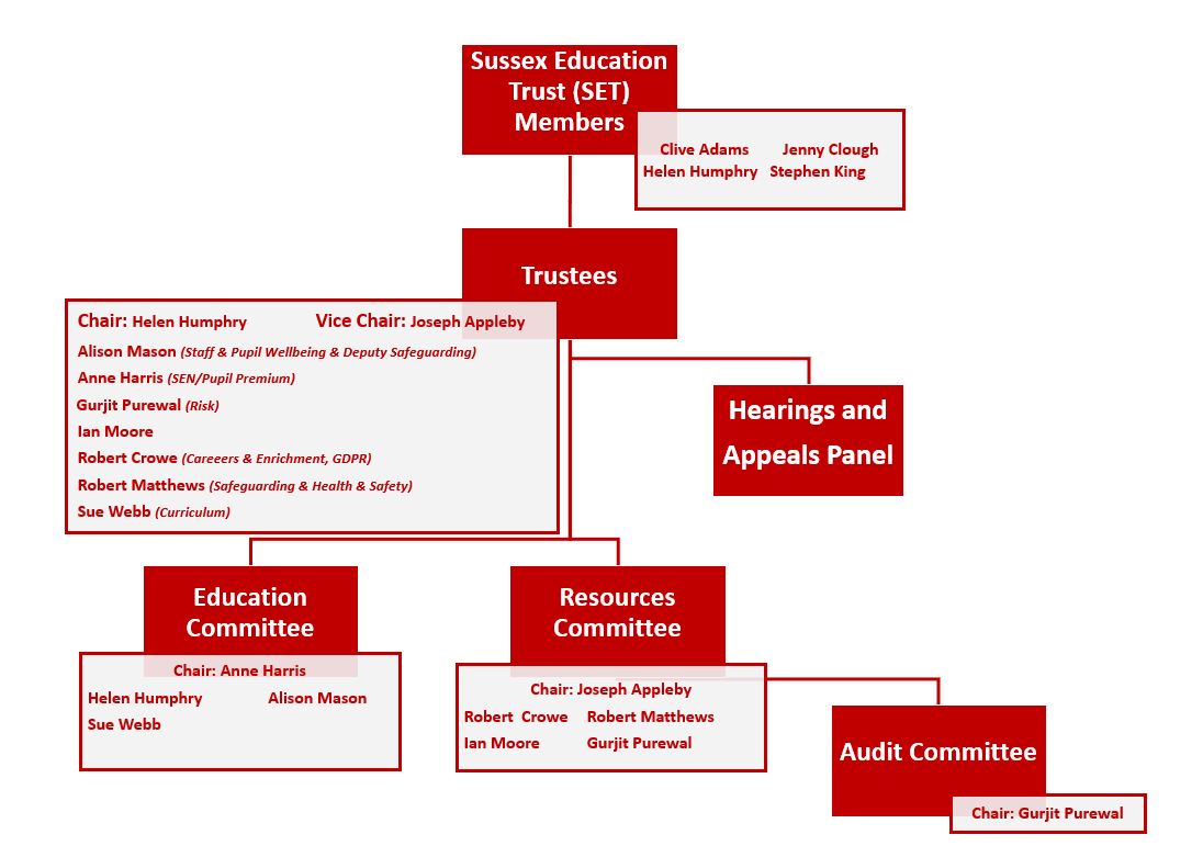 Set Structure 3